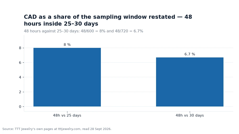 Bar chart: CAD as a share of the sampling window restated — 48 hours inside 25–30 days